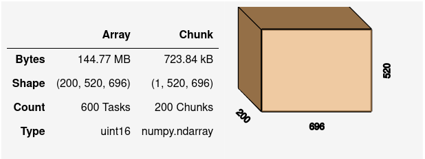 HTML reprsentation of a Dask array